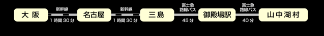 関西方面からの電車路線図