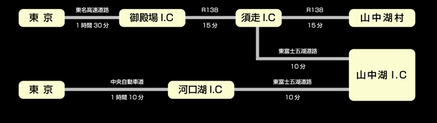 東京方面よりの高速道路図